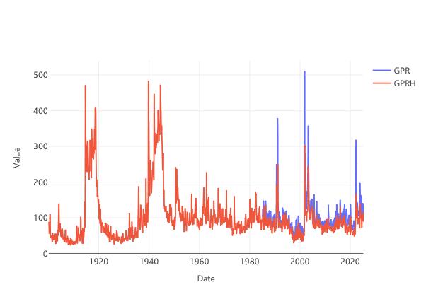 Geopolitical Risk Indices