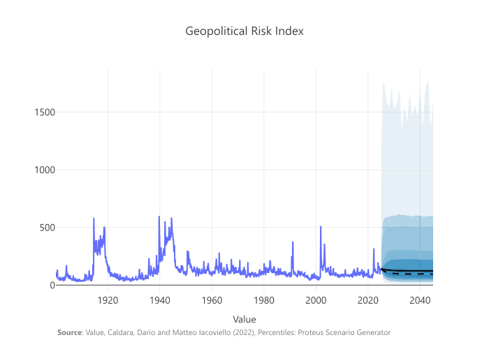 Geopolitical risk